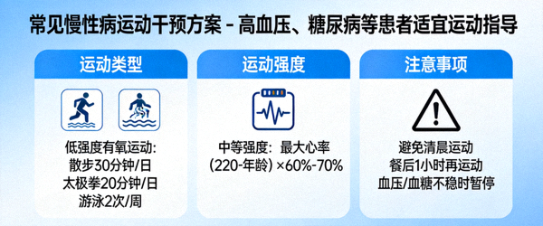 常见慢性病运动干预方案 - 高血压、糖尿病等患者适宜运动指导