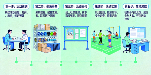 社区健身活动组织流程示意图 - 从策划到实施的全过程