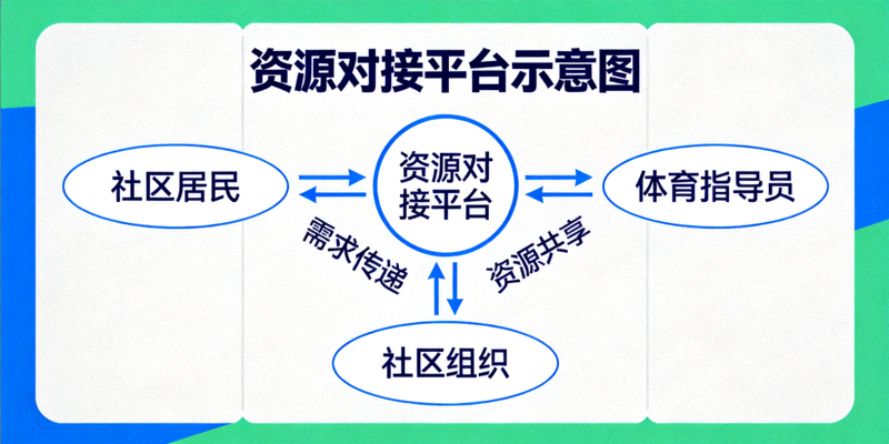 资源对接平台示意图 - 连接社区居民、体育指导员和社区组织的网络图