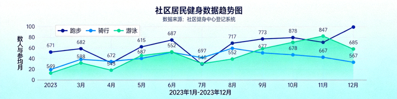 大数据分析可视化图表 - 展示社区居民健身数据趋势